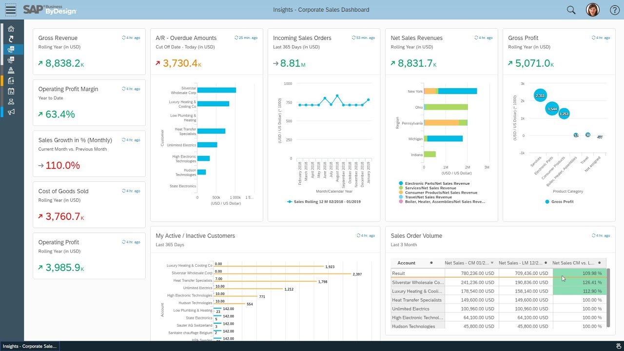 SAP Business ByDesign Software | PBSS